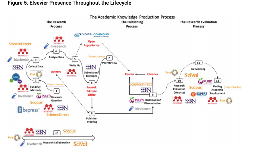 Diagram of Elsevier's presence throughout the Publishing Lifecycle