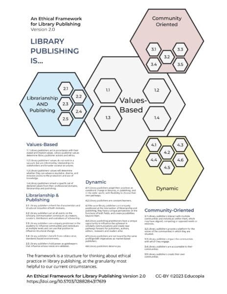 Visual Representation of the Ethical Framework For Library Publishing 2.0